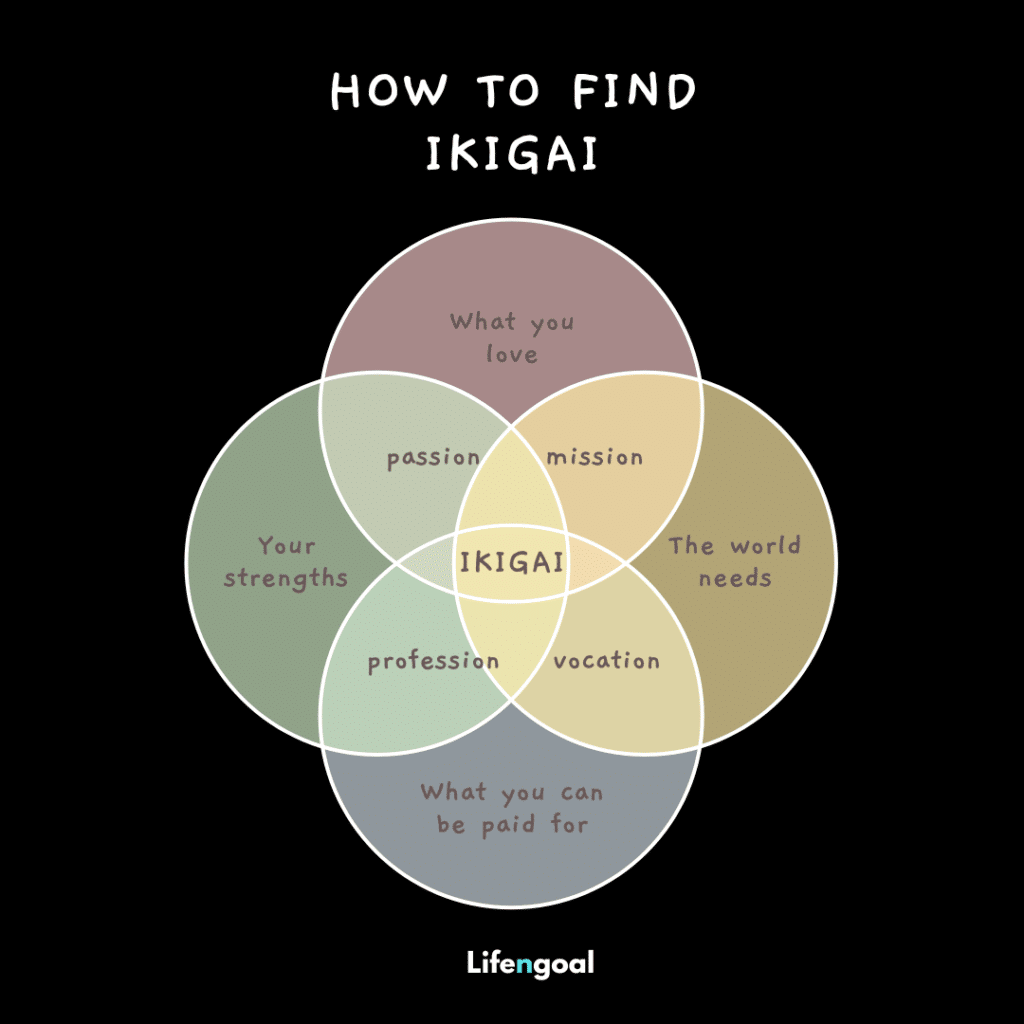 How to Find Your Ikigai in Life - japanese concept, ikigai diagram, happy life, japanese secret, life purpose, fulfilling life, venn diagram, own ikigai, little things, personal ikigai, japanese people, small things, japanese culture, blue zones, true meaning, francesc miralles, meaningful life, small joys, deep sense, word ikigai, sweet spot, japanese philosophy, many people, dan buettner, full summary, free ikigai exercise, life meaning, japanese words, daily life, héctor garcía, life satisfaction, true ikigai, little book, ikigai ikigai, surname position, own life, worth living, life expectancy, existential crisis, morning cup