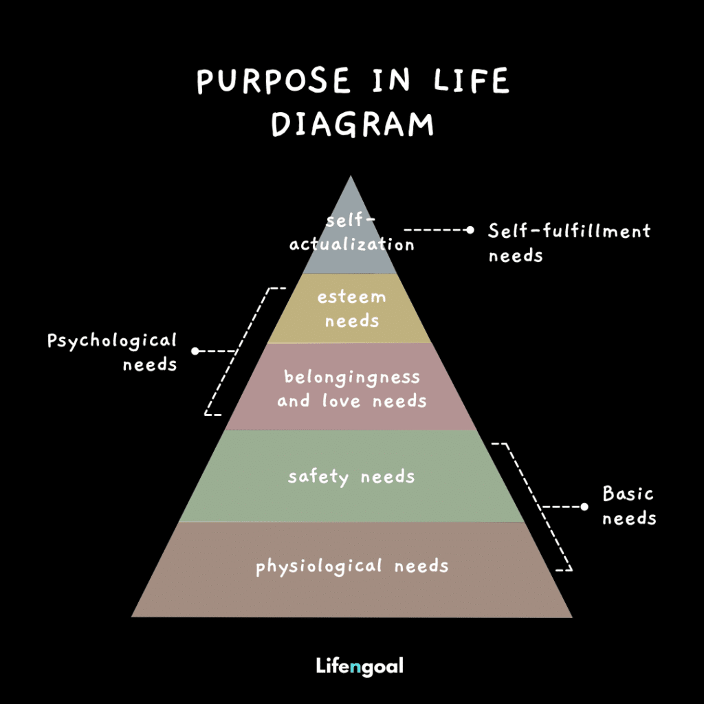 Purpose of Life in Diagram - ikigai, life, purpose, world, people, time, concept, things, sense, passion, work, meaning, diagram, way, something, joy, japan, happiness, reason, others, book, activities, skills, lives, living, passions, journey, philosophy, day, career, fulfillment, mission, mind, value, morning, word, flow, vocation, questions, path